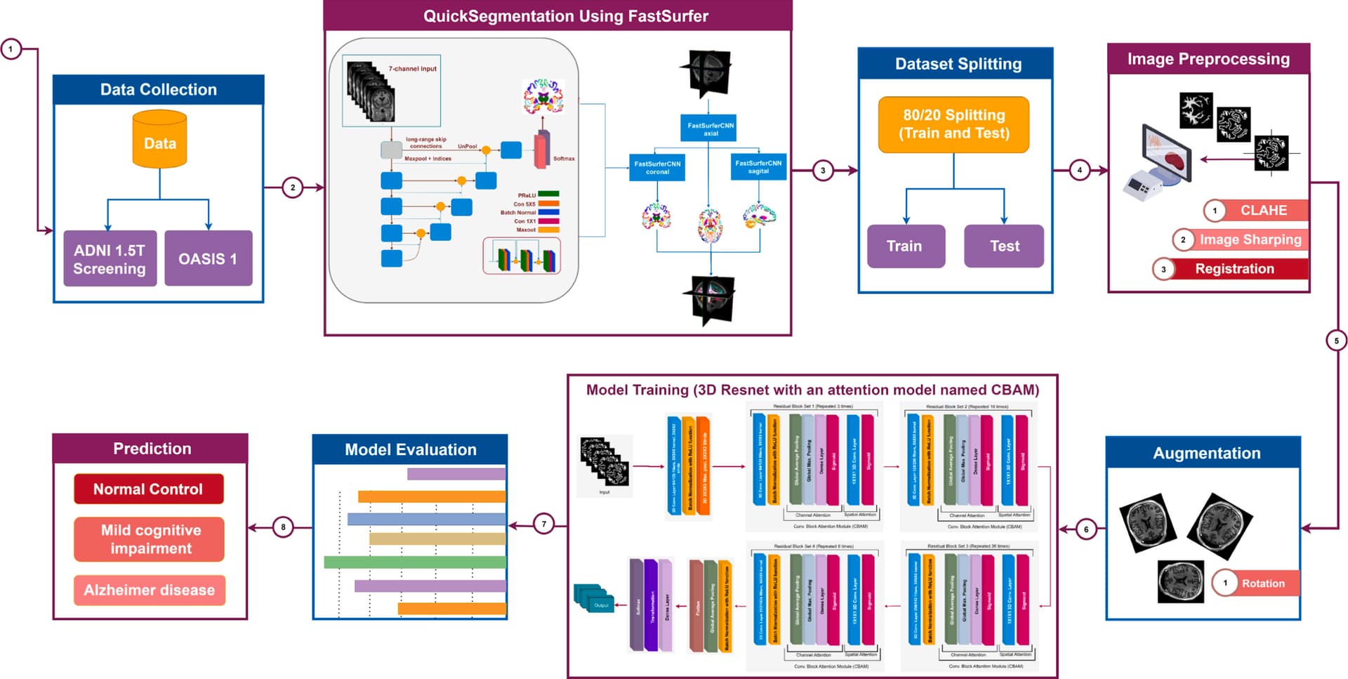 Enhanced ROI guided deep learning model for Alzheimer's detection using 3D MRI images