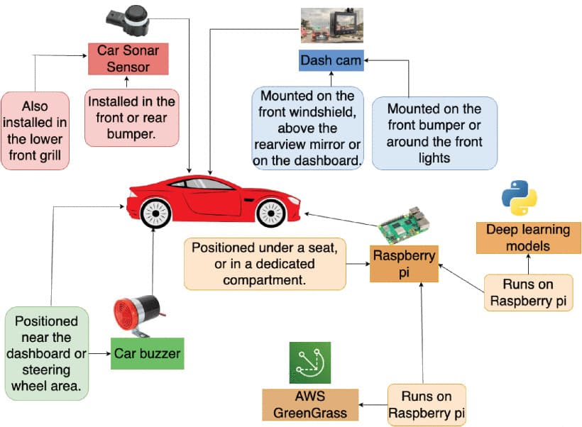 SafeTrax: Smart Collision Prediction and Alert System Using IoT for Sustainable Traffic Safety
