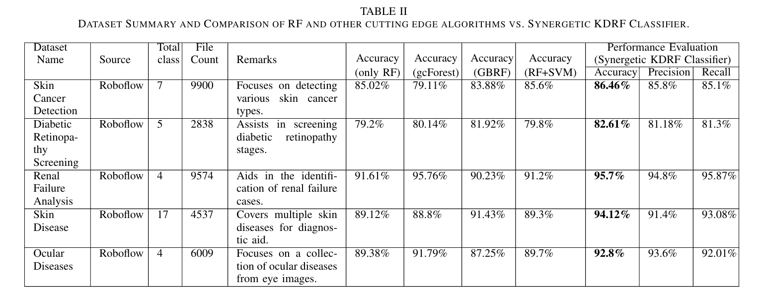 Synergetic KDRF Classifier: A Random Forest-Based Hybrid Approach for Multi-Class Classification Task