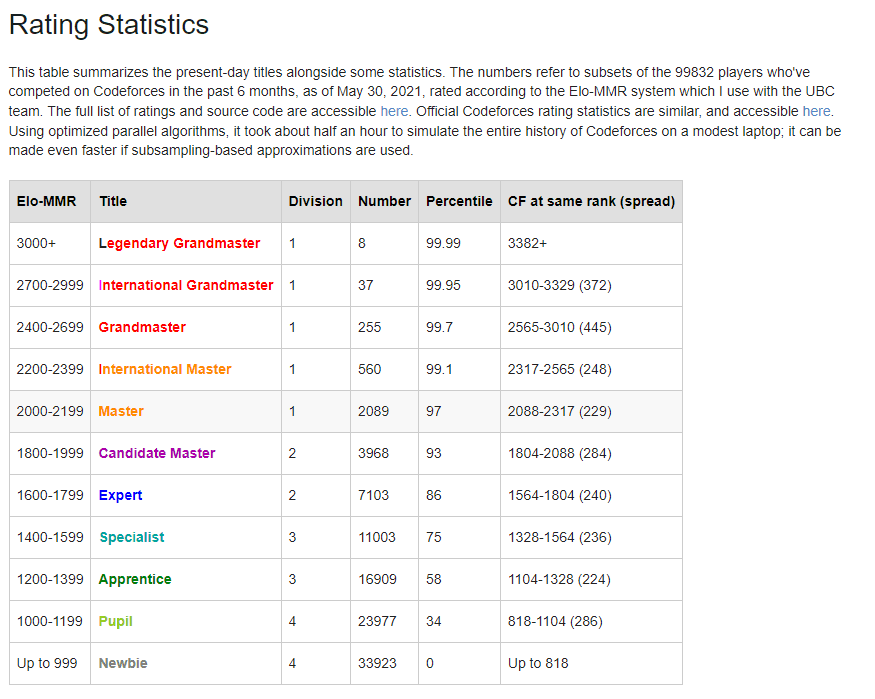Codeforces Ranking System